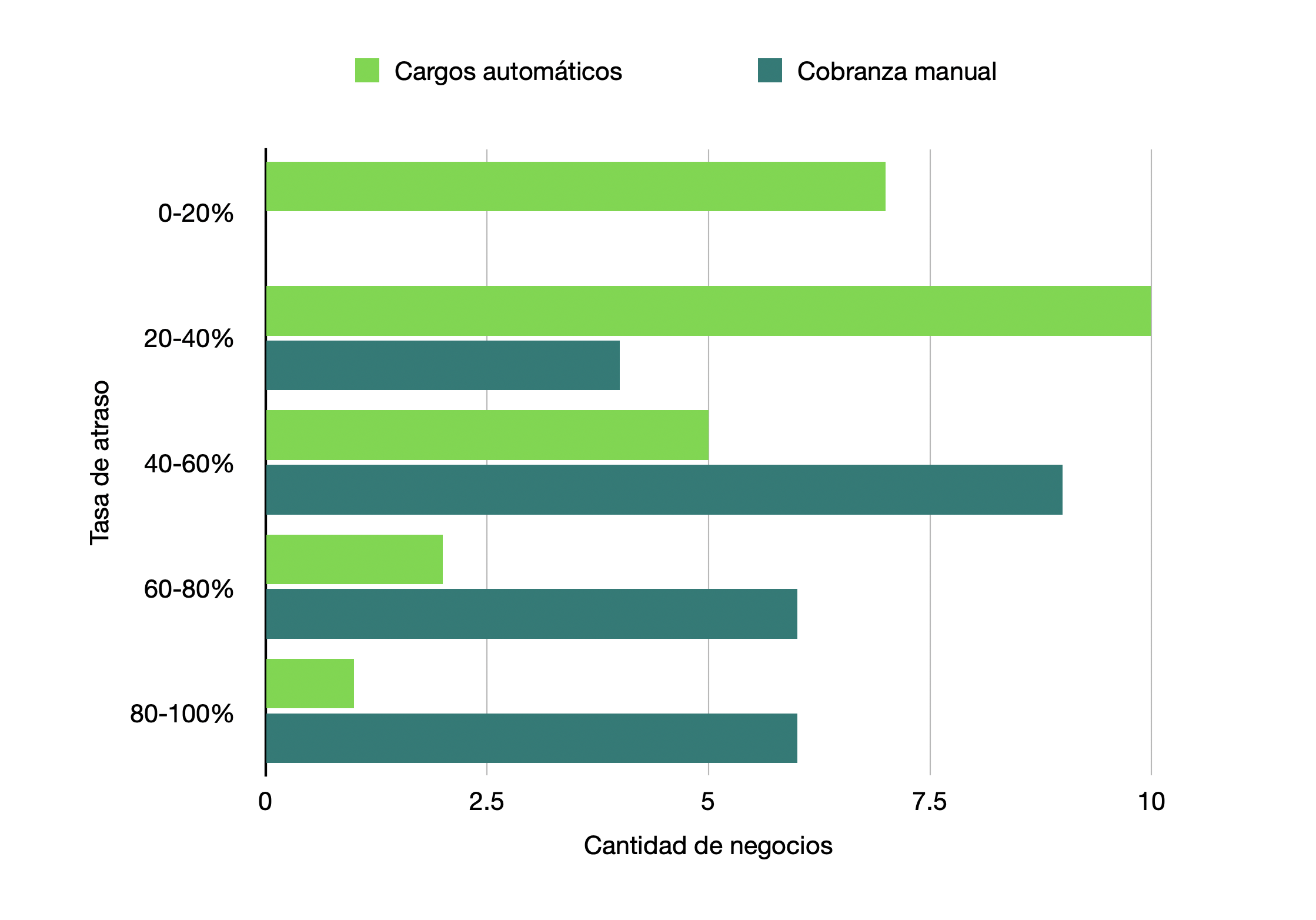 Distribución de la tasa de atraso por método de cobro